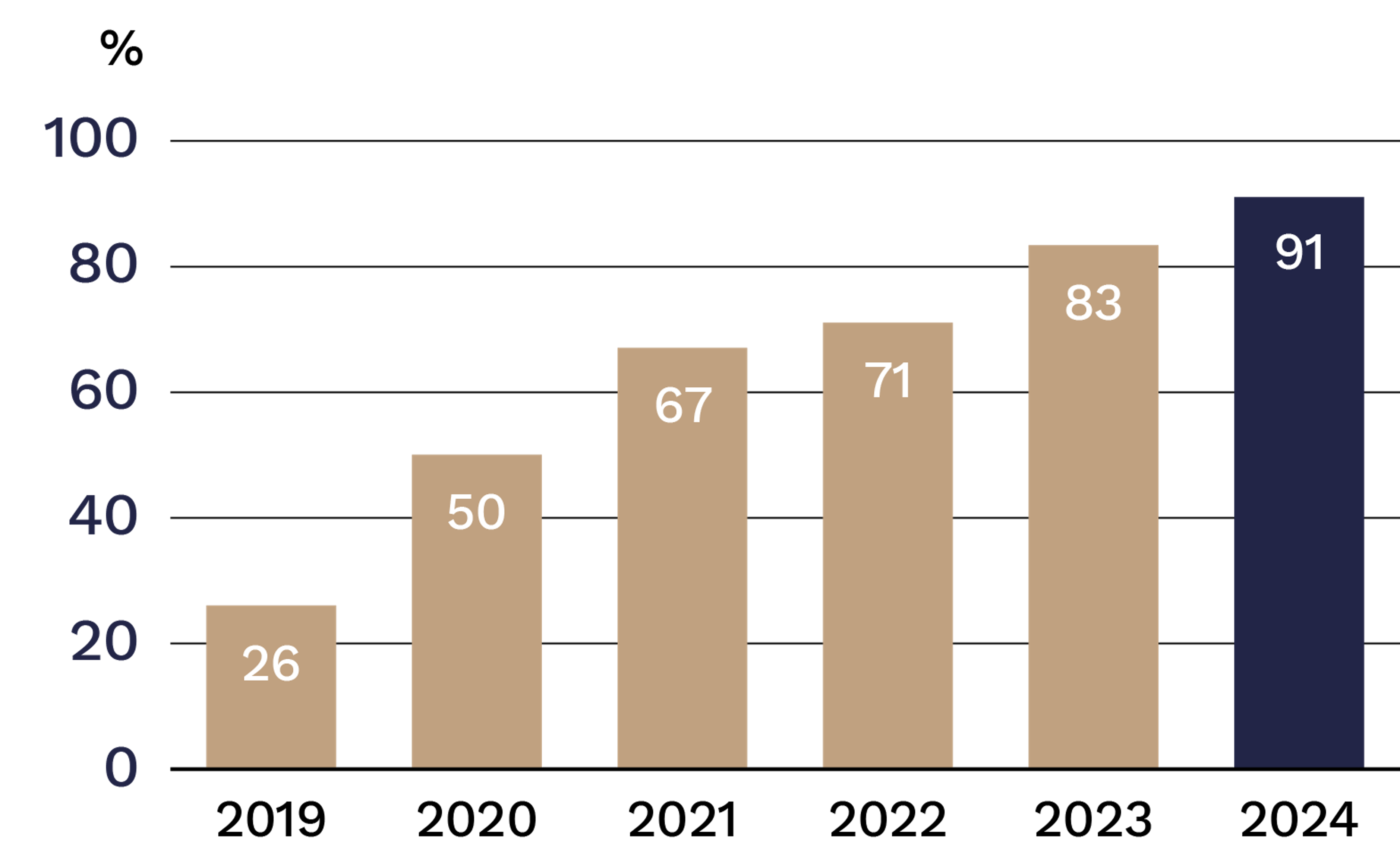 A graph showing AA's sourcing of deforestation free palm from 2019 to 2024