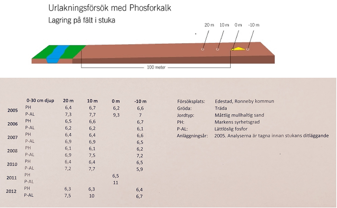 Diagram över urlakningsförsök