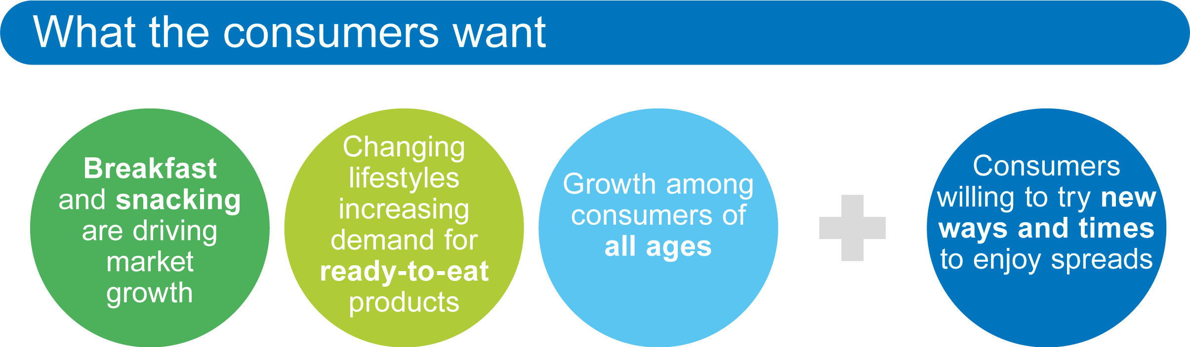 What consumers want