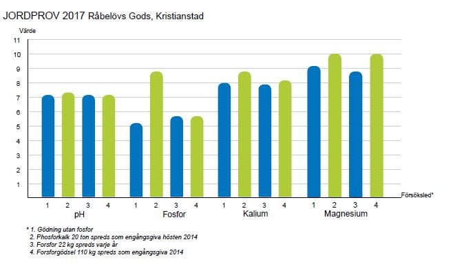 Jordprov 2017 Råbelövs Gods, Kristianstad