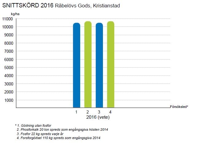 Resultat 2016, Råbelövs Gods, Kristianstad