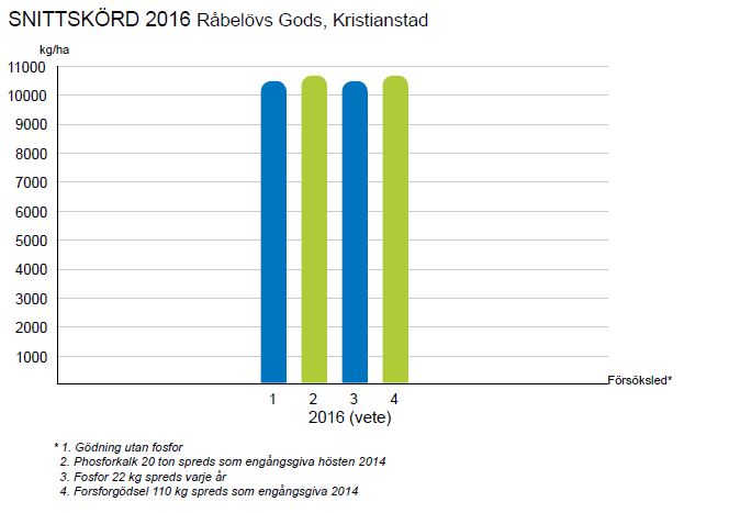 Resultat 2016, Råbelövs Gods, Kristianstad