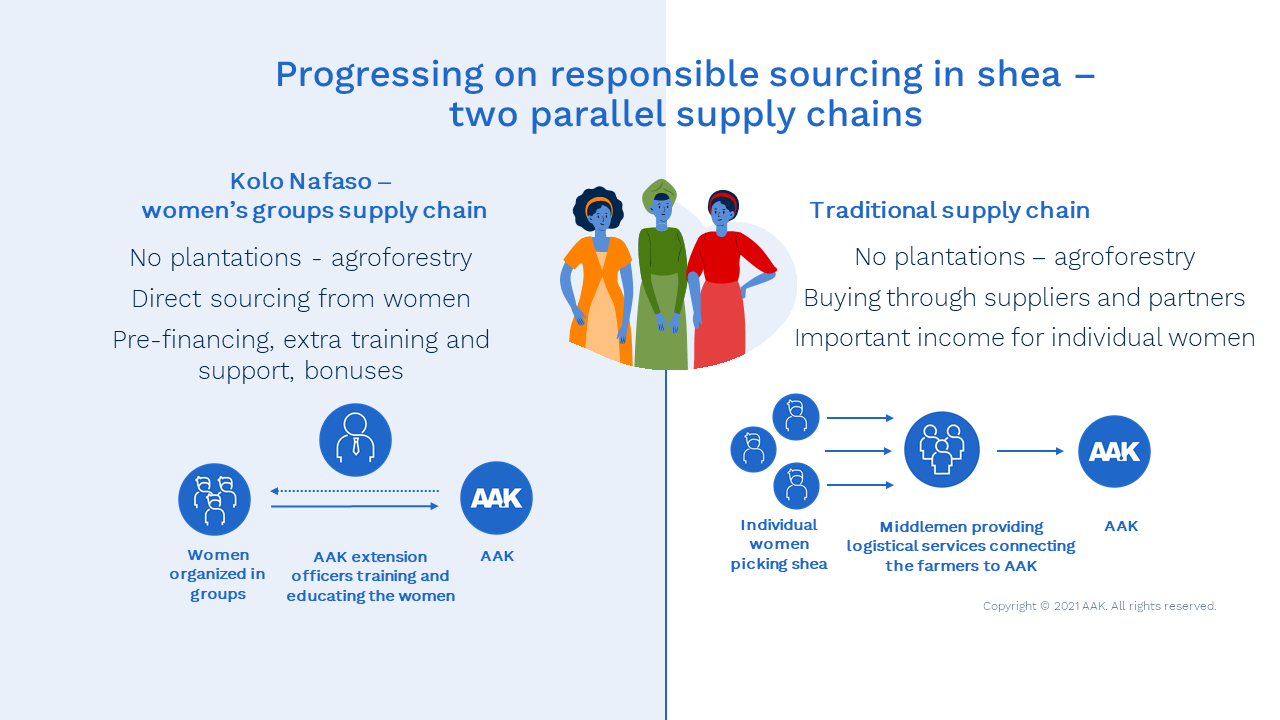 Better Sourcing – shea update October 2021