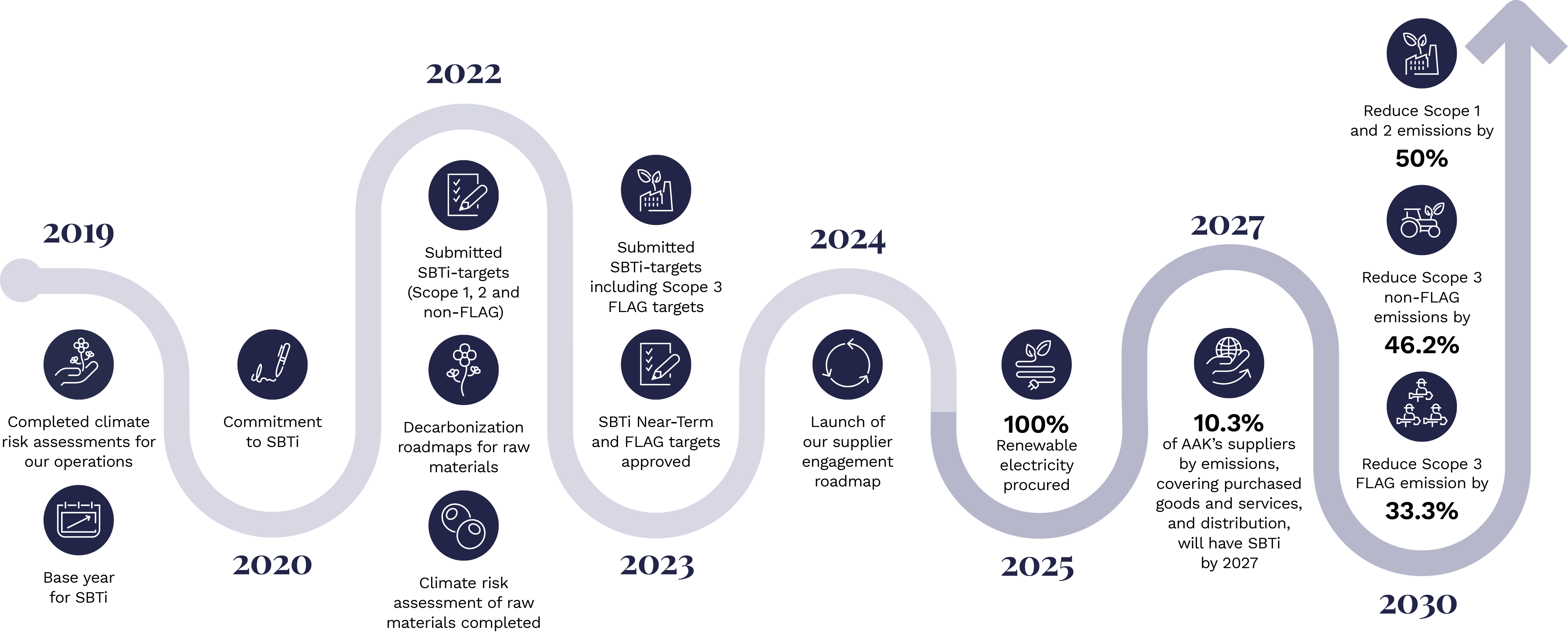 AAK's climate roadmap