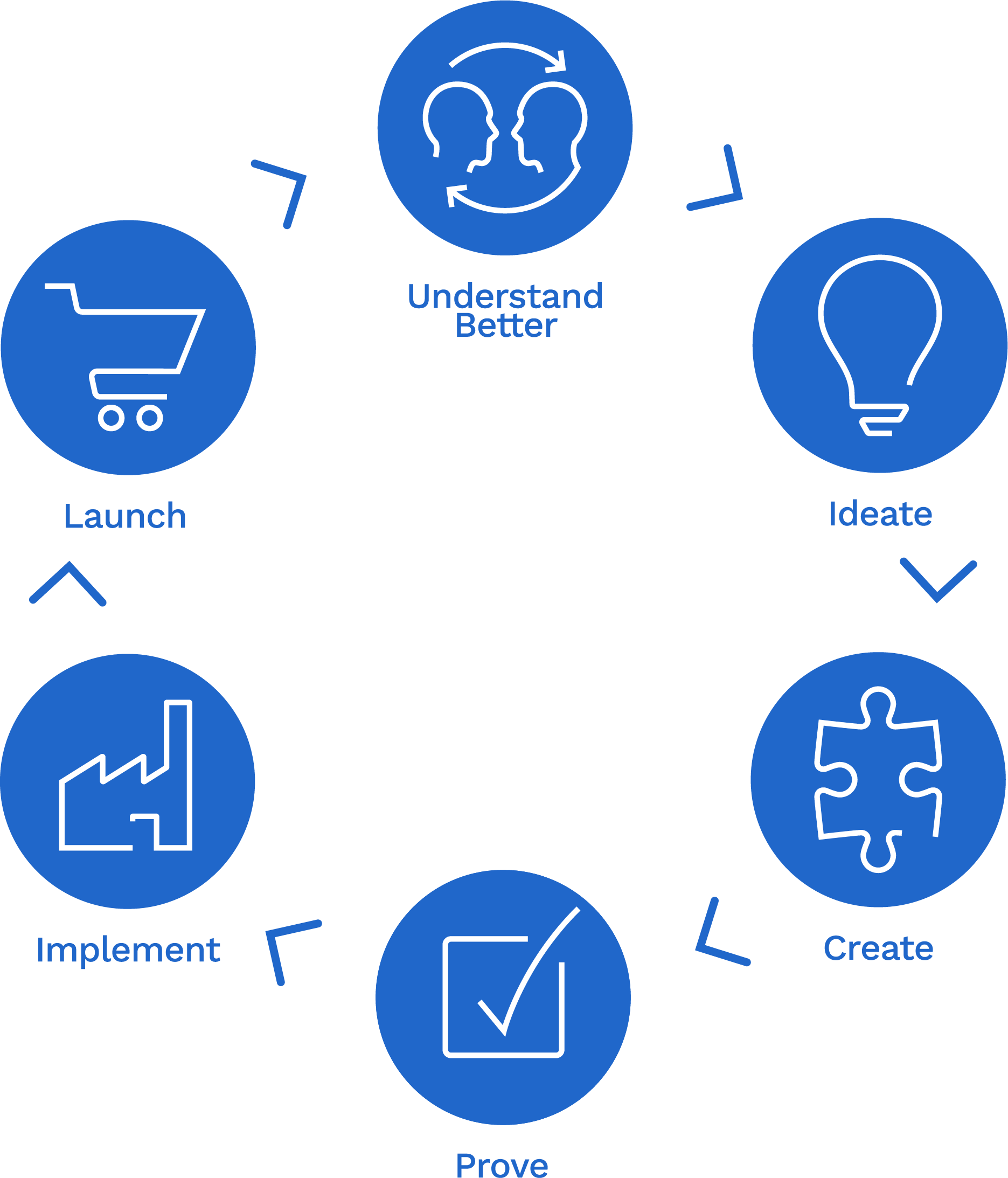 CoDevelopment process AAK